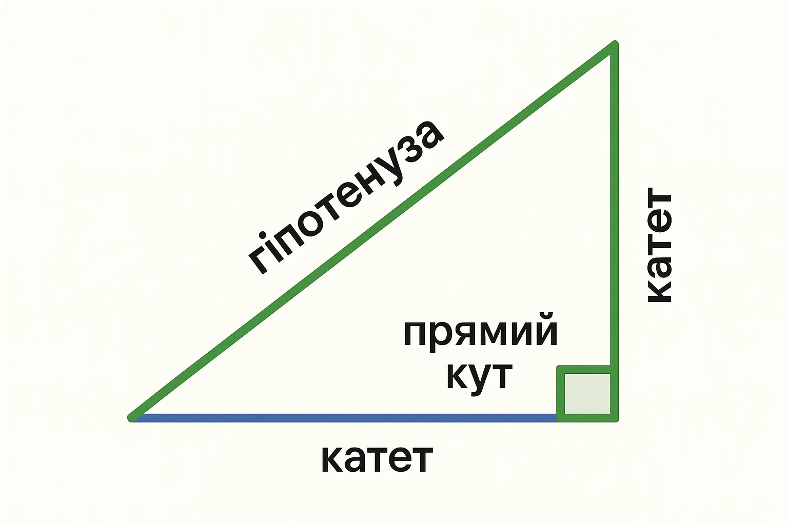 Що таке катет та гіпотенуза: просте пояснення з прикладами
