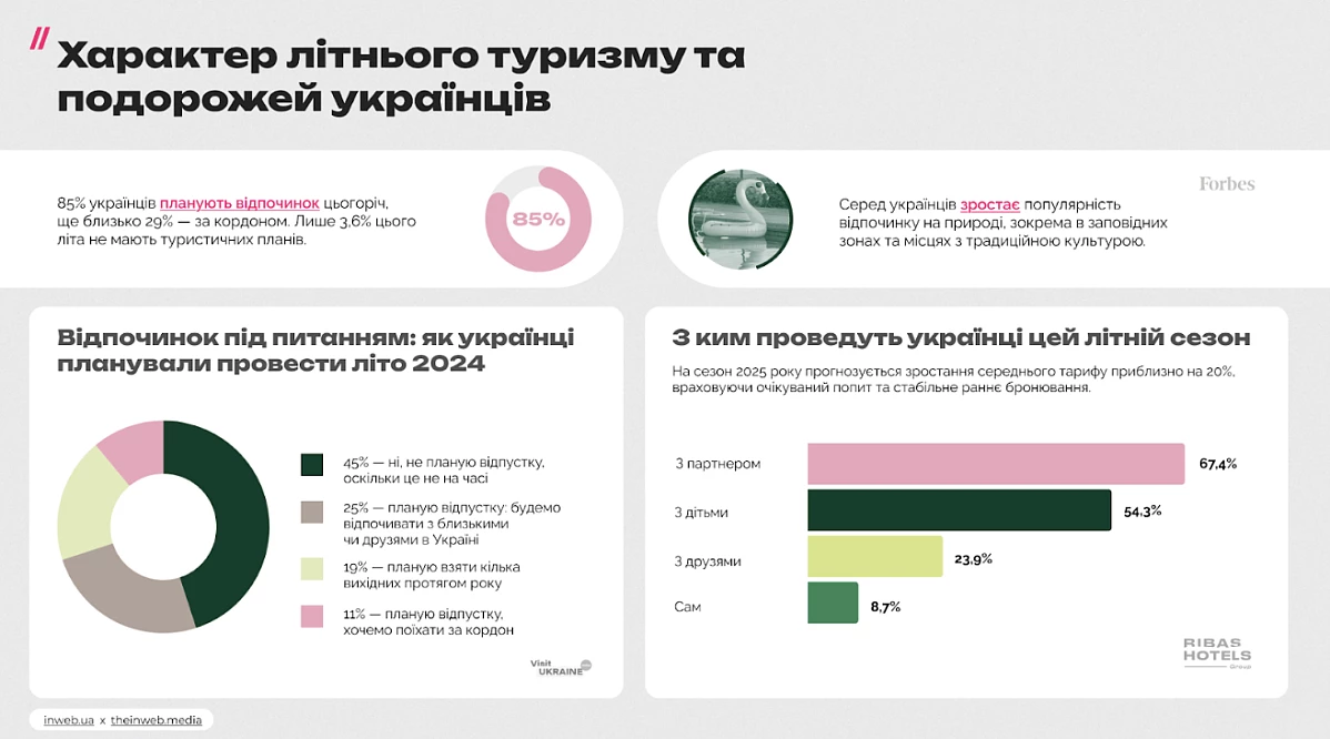 Як українці планують відпустки: куди їздять і скільки витрачають