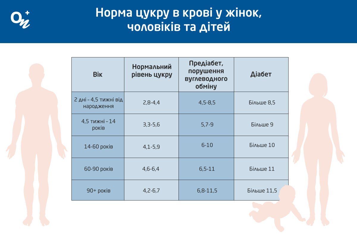 Норма цукру в крові: таблиця по віку